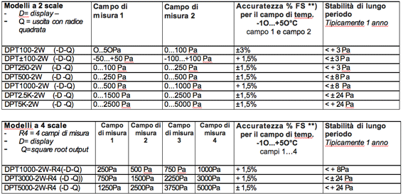 Tabella DPT-2 fili
