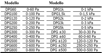 Tabella DPG