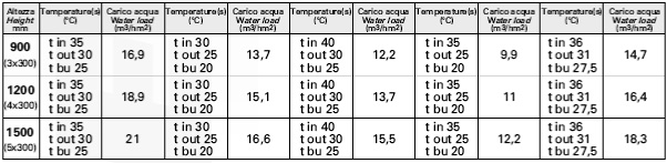 Filtri per Cabine ed Impianti di Verniciatura: Tabella Separatore di Gocce D20