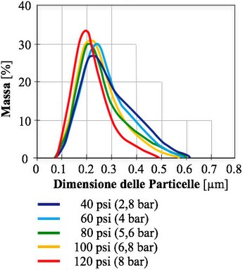 Diagramma Distribuzione Tipica Particelle ICA103