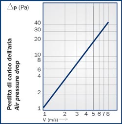 Filtri per Cabine ed Impianti di Verniciatura: Diagramma Perdite di Carico