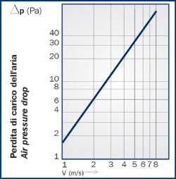 Filtri per Cabine ed Impianti di Verniciatura: Diagramma Perdite di Carico 13H