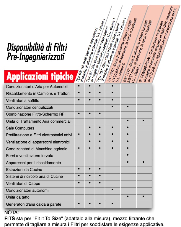 Filtri per Cabine ed Impianti di Verniciatura: Prospetto Filtri Aria in Alluminio FITS - Tabella Applicazioni Tipiche