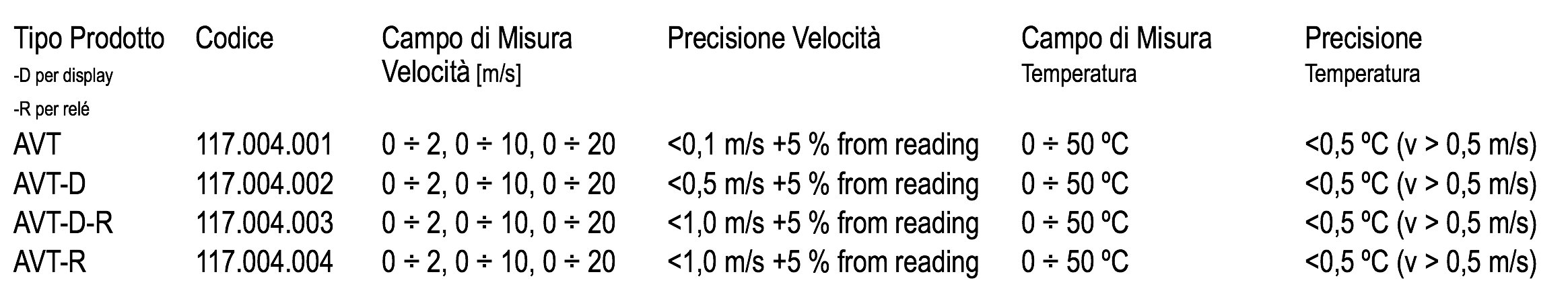 Tabella Modelli AVT