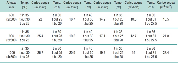 Tabella A D_13